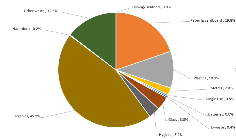 Labasa Landfill Composition